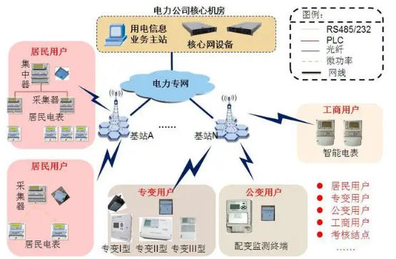 电力配网自动化无线传输系统.png