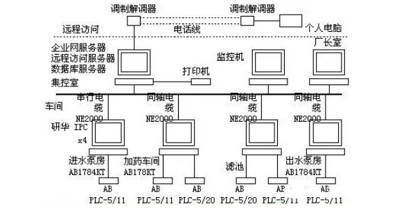 工业控制系统的典型结构图.png