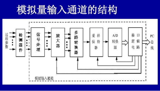 输入通道