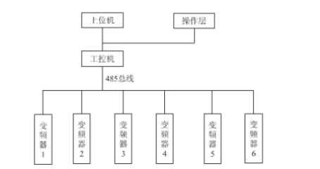 工控机在多台变频器的应用系统图