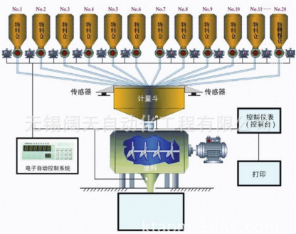 自动化配料系统