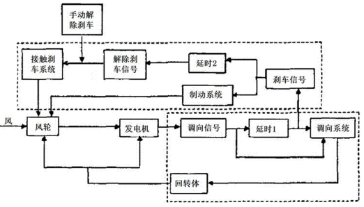 风能控制系统应用图解