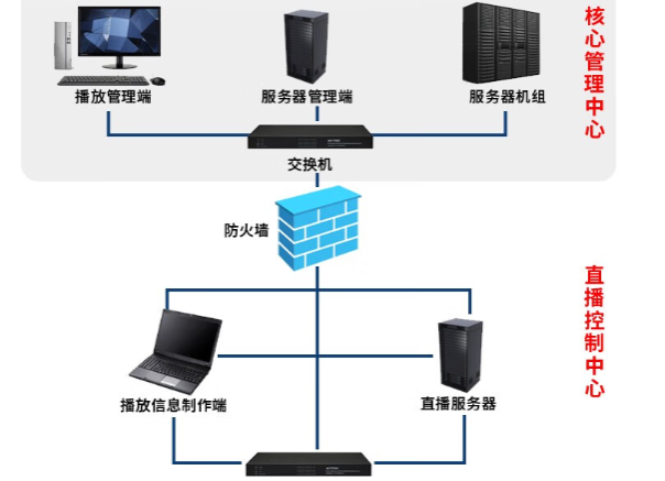 核心管理与直播控制中心.png